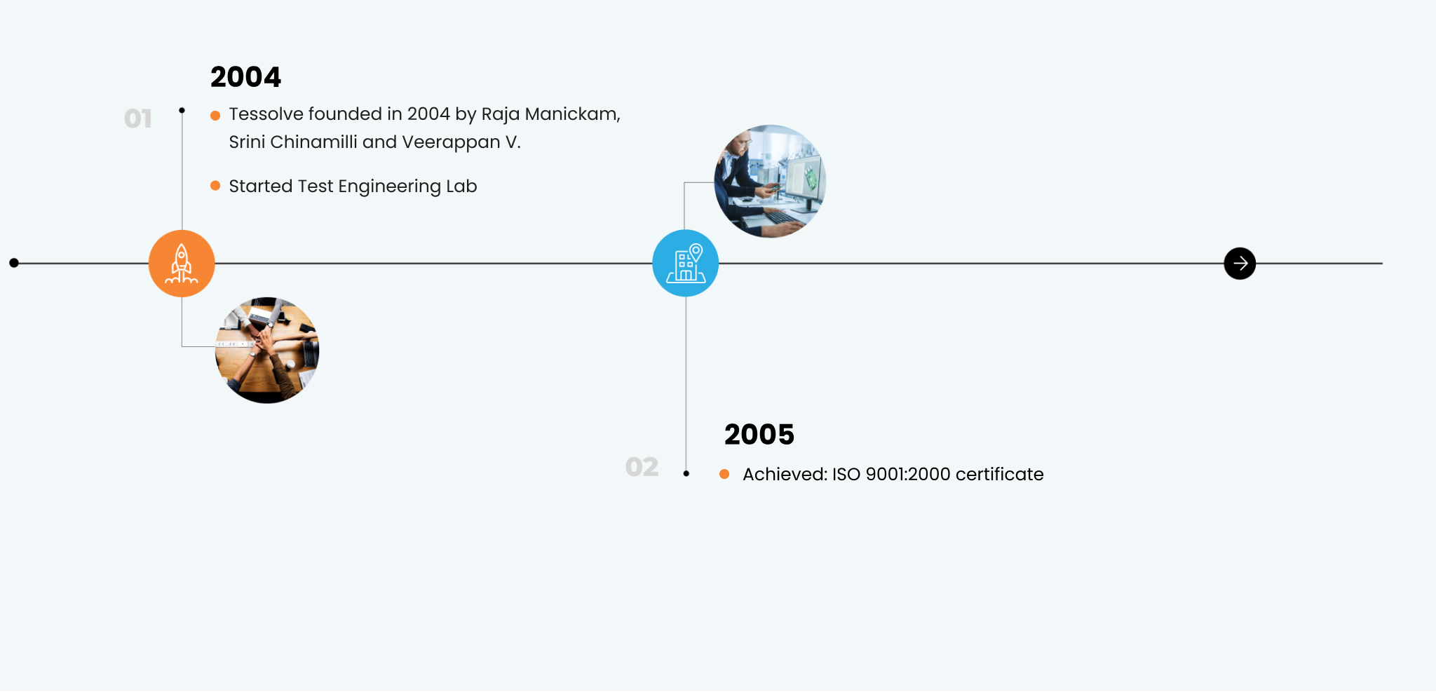 Tessolve Timeline 01 1