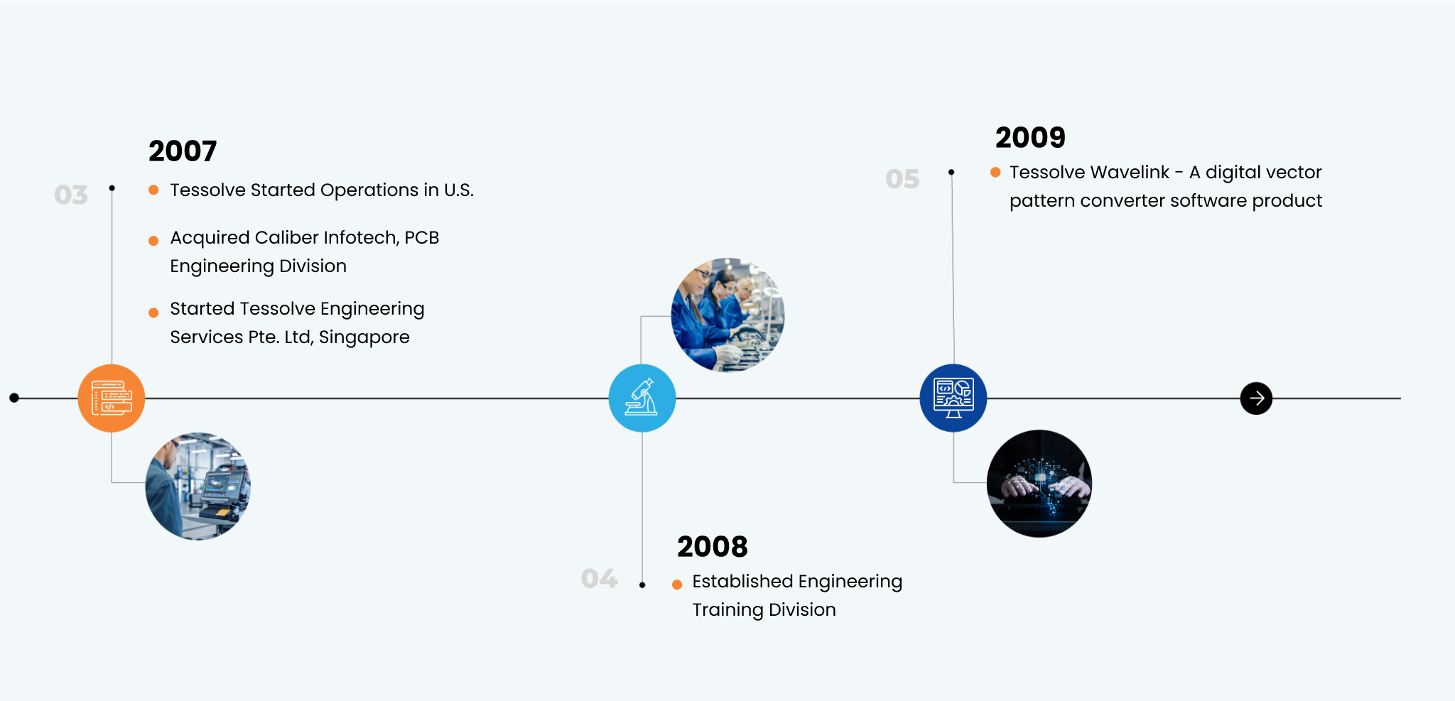 Tessolve Timeline 02 1