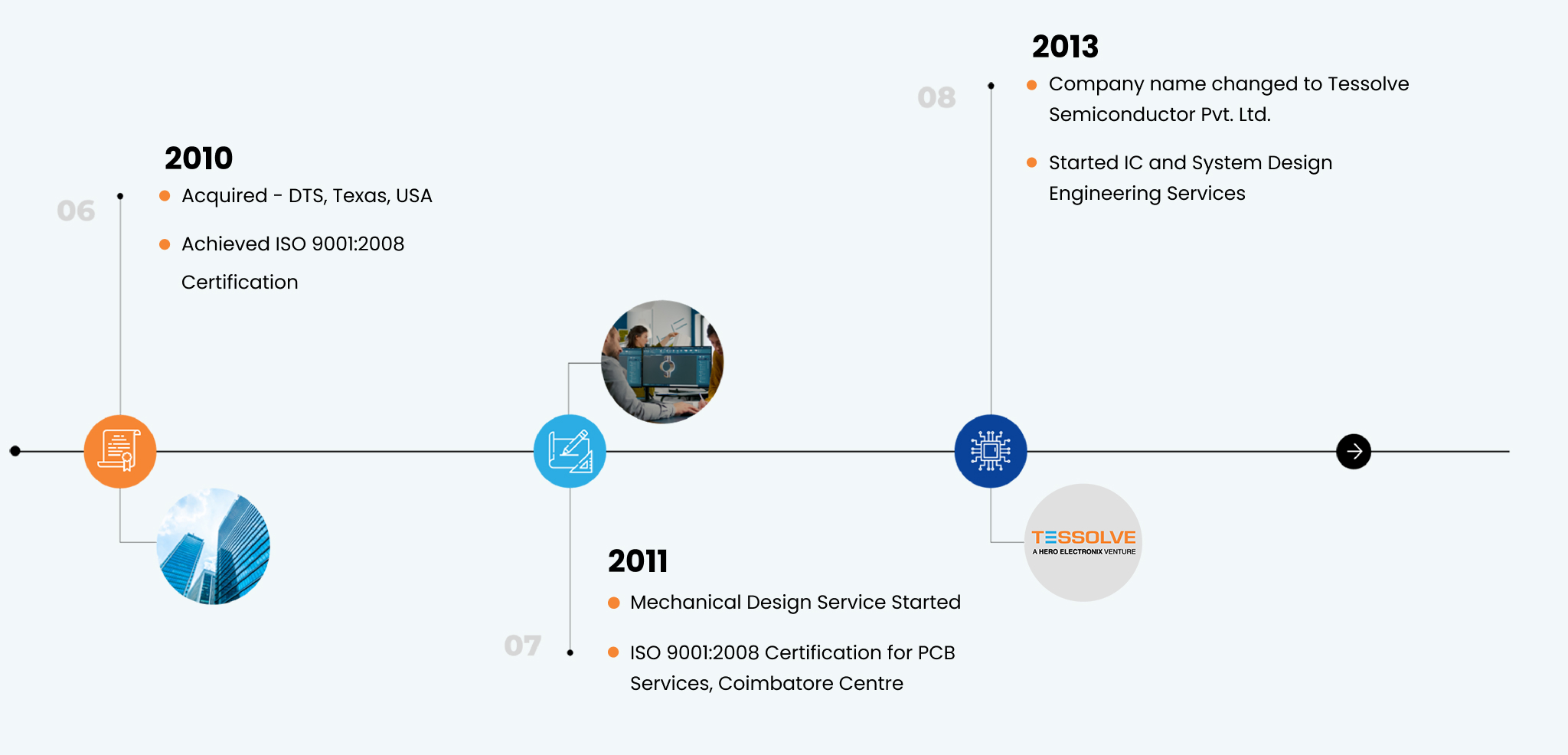 Tessolve Timeline 03 1