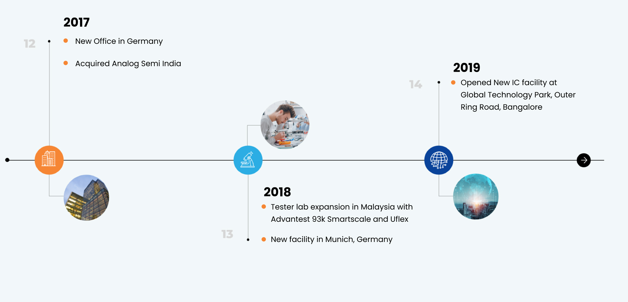 Tessolve Timeline 05 1