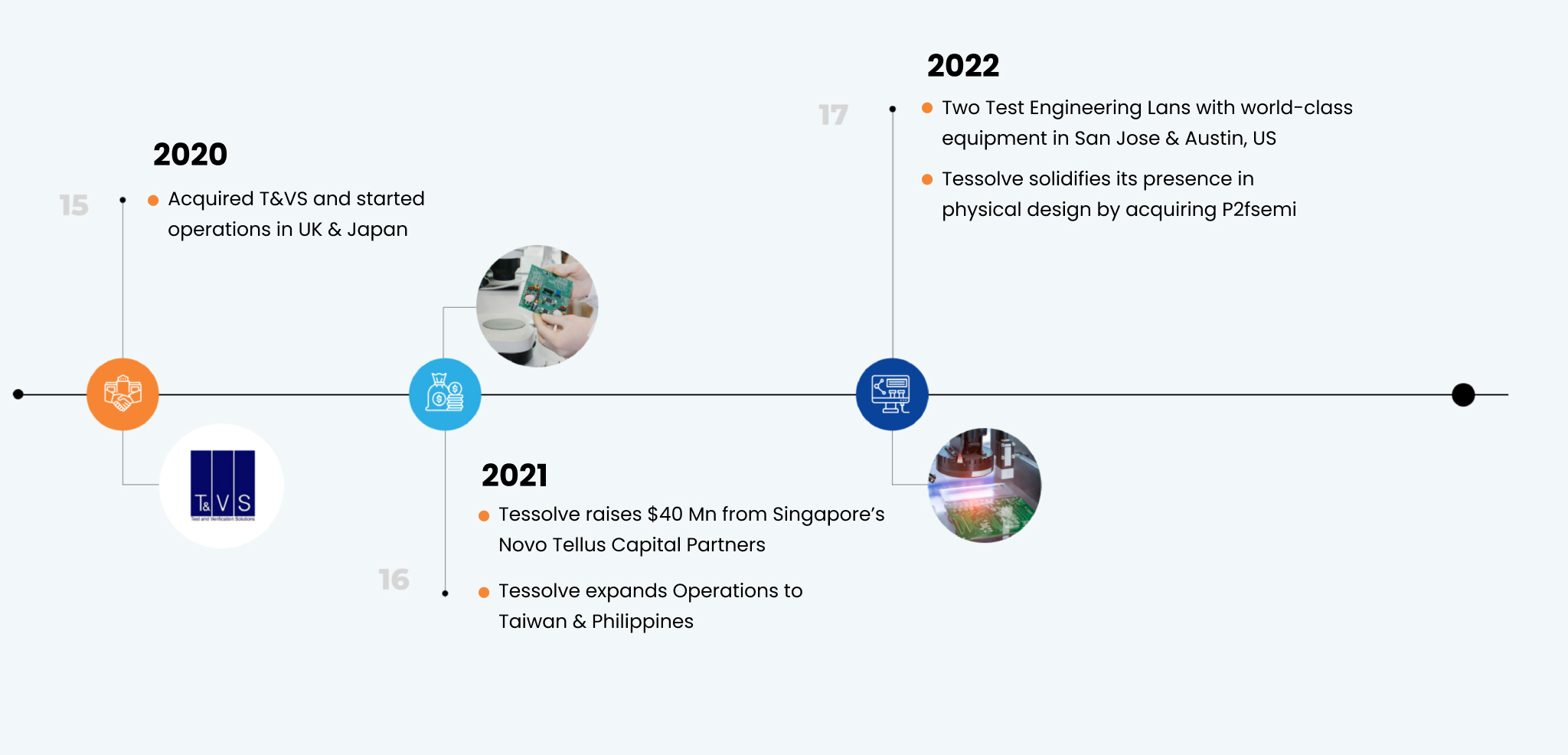 Tessolve Timeline 06 1