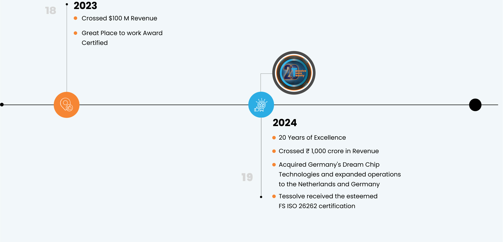 Tessolve Timeline 07 2